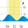 West Point tide chart for Sunday, January 7, 2024