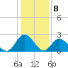 West Point tide chart for Monday, January 8, 2024