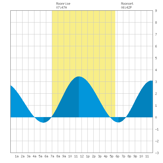 West Point tide chart for Saturday, February 10, 2024