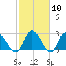 West Point tide chart for Saturday, February 10, 2024