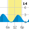 West Point tide chart for Wednesday, February 14, 2024