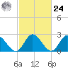 West Point tide chart for Saturday, February 24, 2024