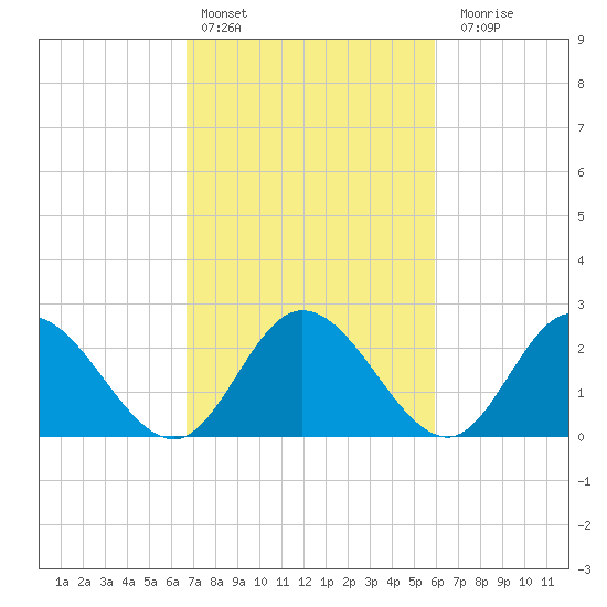 West Point tide chart for Sunday, February 25, 2024