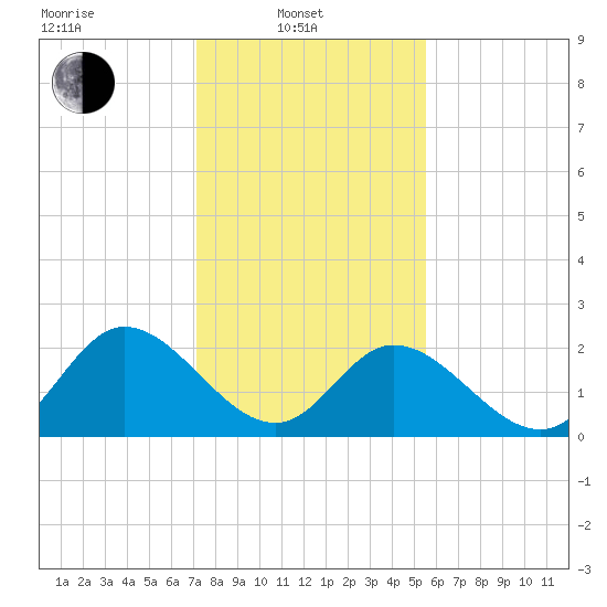 West Point tide chart for Friday, February 2, 2024