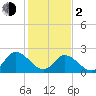 West Point tide chart for Friday, February 2, 2024
