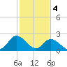 West Point tide chart for Sunday, February 4, 2024