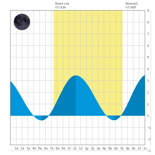 West Point tide chart for Sunday, March 10, 2024