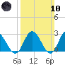 West Point tide chart for Sunday, March 10, 2024