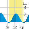 West Point tide chart for Monday, March 11, 2024