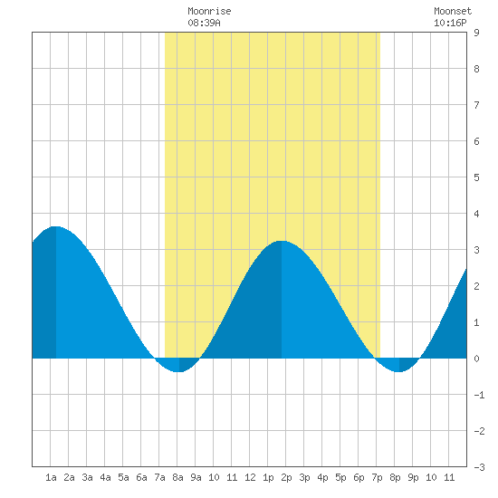 West Point tide chart for Tuesday, March 12, 2024