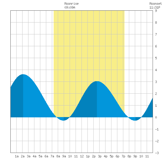 West Point tide chart for Wednesday, March 13, 2024