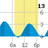 West Point tide chart for Wednesday, March 13, 2024
