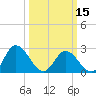 West Point tide chart for Friday, March 15, 2024