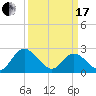 West Point tide chart for Sunday, March 17, 2024