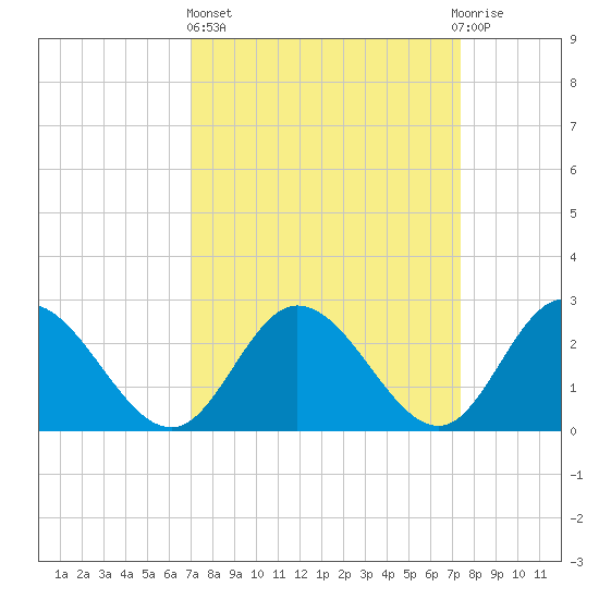 West Point tide chart for Sunday, March 24, 2024