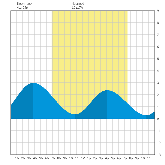 West Point tide chart for Sunday, March 31, 2024