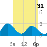 West Point tide chart for Sunday, March 31, 2024