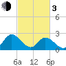 West Point tide chart for Sunday, March 3, 2024