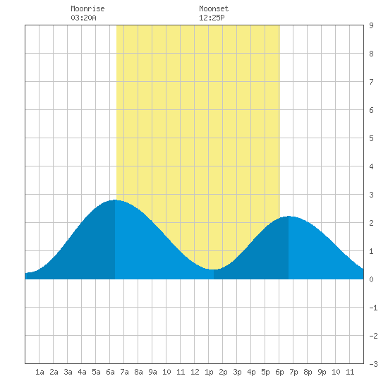 West Point tide chart for Tuesday, March 5, 2024