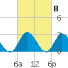 West Point tide chart for Friday, March 8, 2024