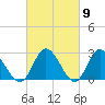 West Point tide chart for Saturday, March 9, 2024