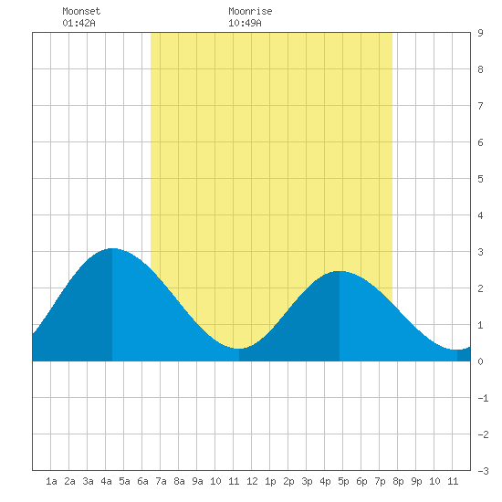 West Point tide chart for Sunday, April 14, 2024