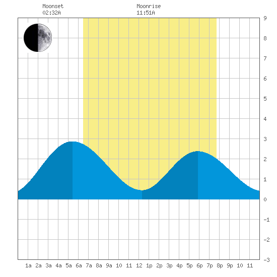 West Point tide chart for Monday, April 15, 2024