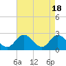 West Point tide chart for Thursday, April 18, 2024