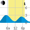 West Point tide chart for Monday, April 1, 2024