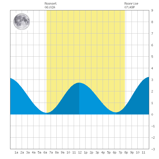 West Point tide chart for Tuesday, April 23, 2024