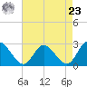 West Point tide chart for Tuesday, April 23, 2024