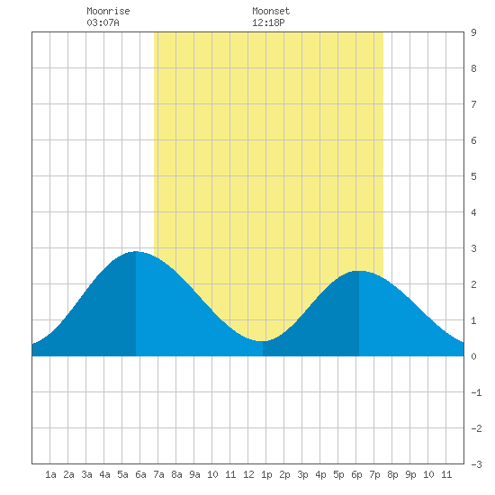 West Point tide chart for Tuesday, April 2, 2024