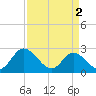 West Point tide chart for Tuesday, April 2, 2024