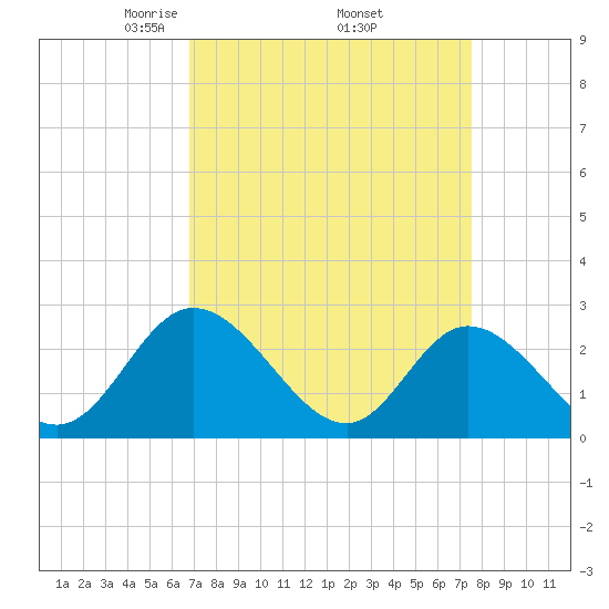 West Point tide chart for Wednesday, April 3, 2024