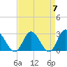 West Point tide chart for Sunday, April 7, 2024