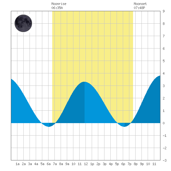 West Point tide chart for Monday, April 8, 2024