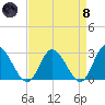 West Point tide chart for Monday, April 8, 2024