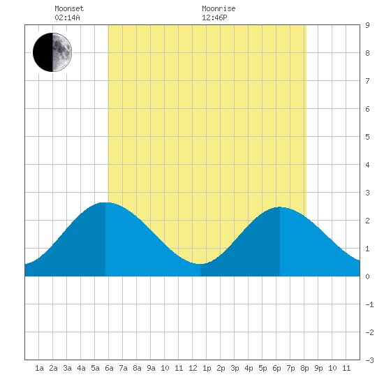 West Point tide chart for Wednesday, May 15, 2024