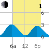 West Point tide chart for Wednesday, May 1, 2024
