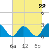 West Point tide chart for Wednesday, May 22, 2024