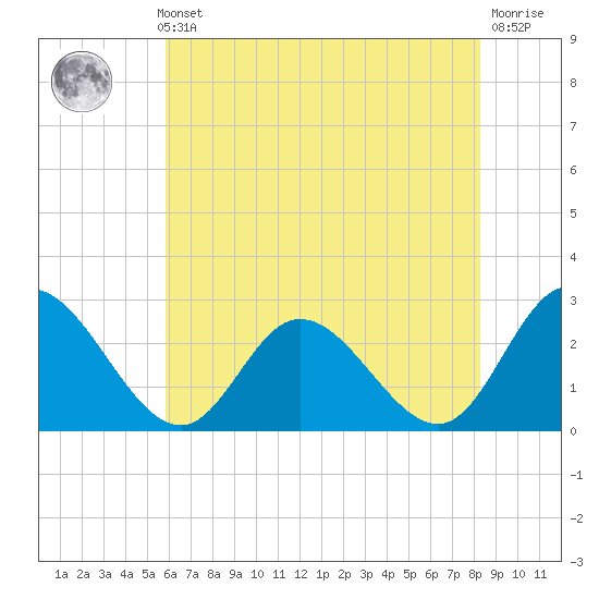 West Point tide chart for Thursday, May 23, 2024