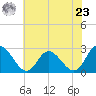 West Point tide chart for Thursday, May 23, 2024