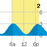West Point tide chart for Thursday, May 2, 2024