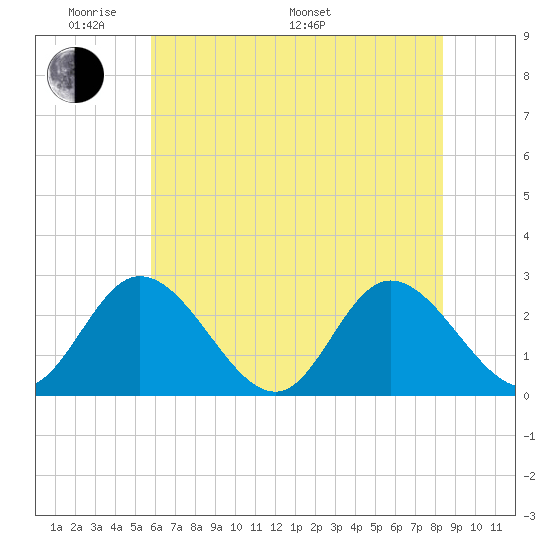 West Point tide chart for Thursday, May 30, 2024