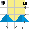 West Point tide chart for Thursday, May 30, 2024