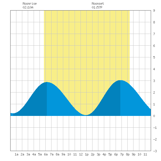 West Point tide chart for Friday, May 31, 2024