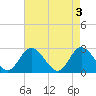 West Point tide chart for Friday, May 3, 2024