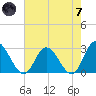 West Point tide chart for Tuesday, May 7, 2024