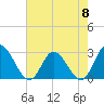 West Point tide chart for Wednesday, May 8, 2024