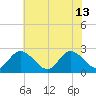 West Point tide chart for Thursday, June 13, 2024